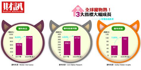 台灣養寵物比例2023|全台三成養寵物、市場規模逾500億！盼完善生到死的。